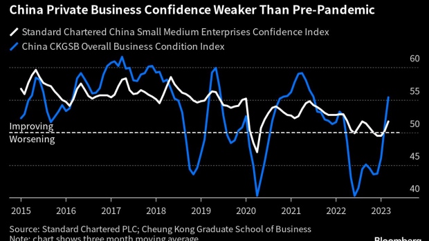 China Faces ‘Confidence Trap’ as Economic Recovery Loses Steam