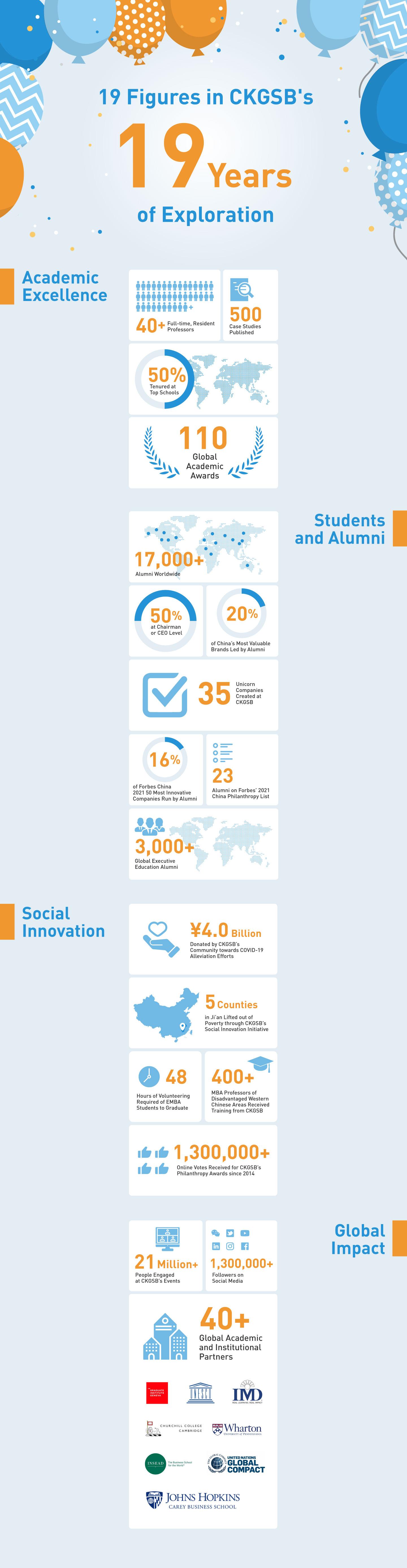 CKGSB 19th anniversary infographic of facts and figures