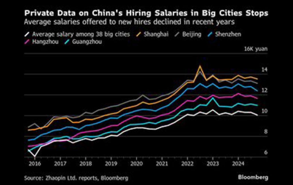 China Wage Data Goes Missing as Tariffs Imperil Millions of Jobs