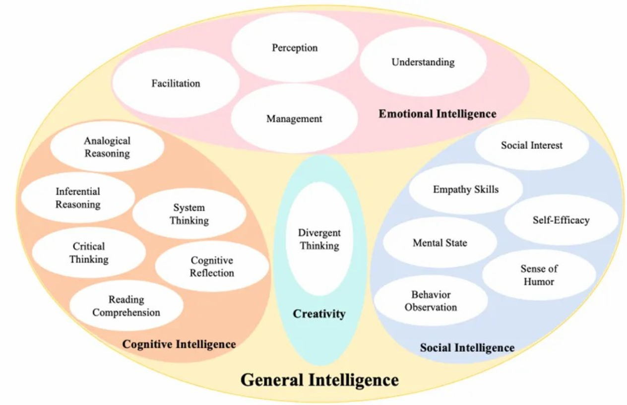 AI vs Human Intelligence: A New Evaluation Framewor - CKGSB