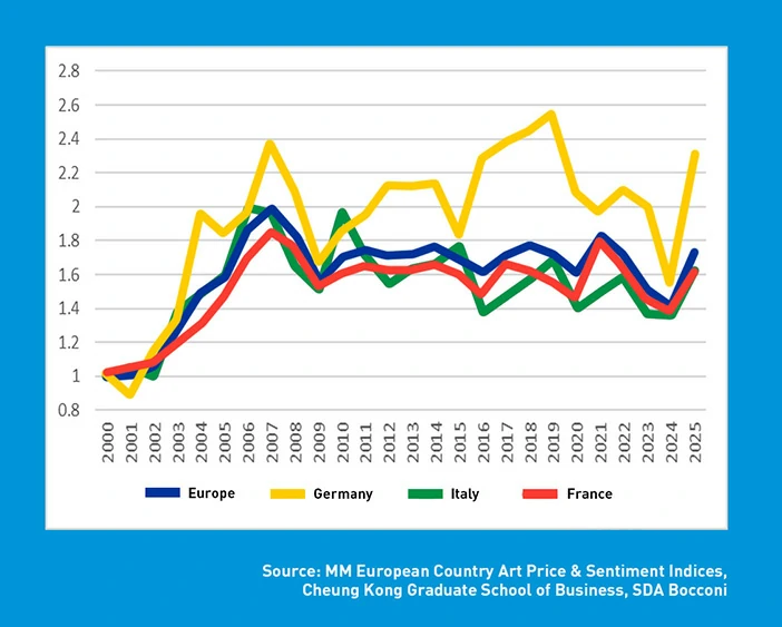 CKGSB SDA Bocconi Art Indices: European Country-Level Indices